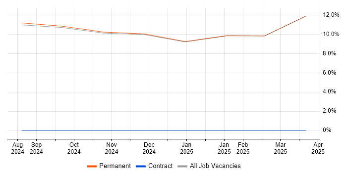 Job vacancy trend for Software Support Engineer in Ulverston