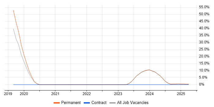 Job vacancy trend for SQL Server in Ulverston