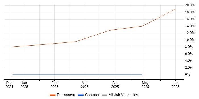Job vacancy trend for Systems Engineer in Ulverston