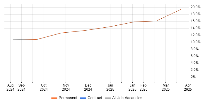 Job vacancy trend for Systems Engineering in Ulverston Job vacancy trend for Systems Engineering in Ulverston