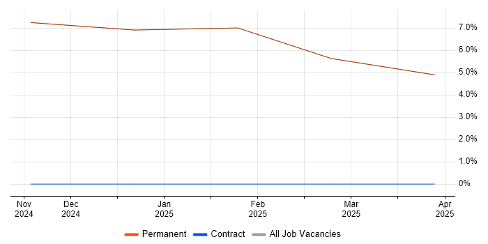 Job vacancy trend for Verification and Validation in Ulverston