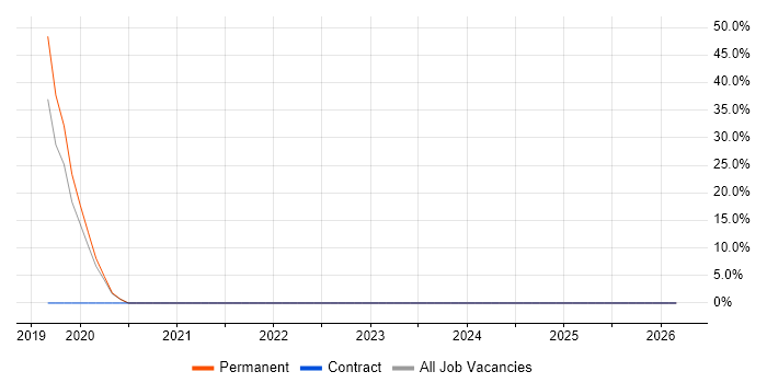 Vue job vacancy trend in Ulverston