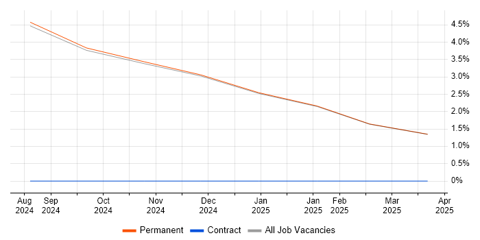 Job vacancy trend for Zero Defects in Ulverston