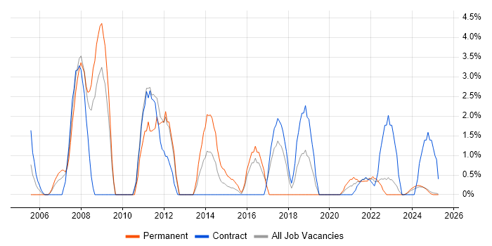 Job vacancy trend for Unit Testing in Cumbria Job vacancy trend for Unit Testing in Cumbria