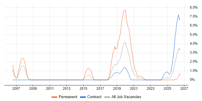 Unix Engineer job vacancy trend in Cumbria