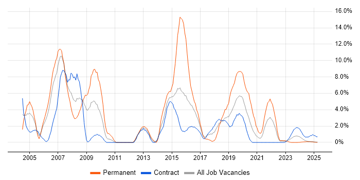 Job vacancy trend for Unix in Cumbria Job vacancy trend for Unix in Cumbria