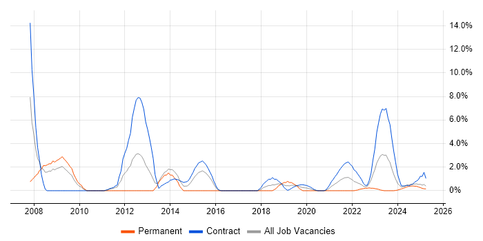 Job vacancy trend for Use Case in Cumbria Job vacancy trend for Use Case in Cumbria