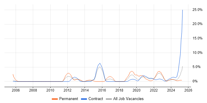 Job vacancy trend for User Experience in Cumbria Job vacancy trend for User Experience in Cumbria