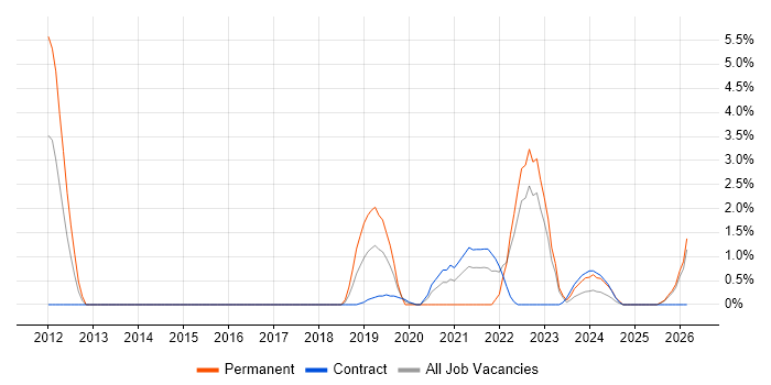 UX Design job vacancy trend in Cumbria