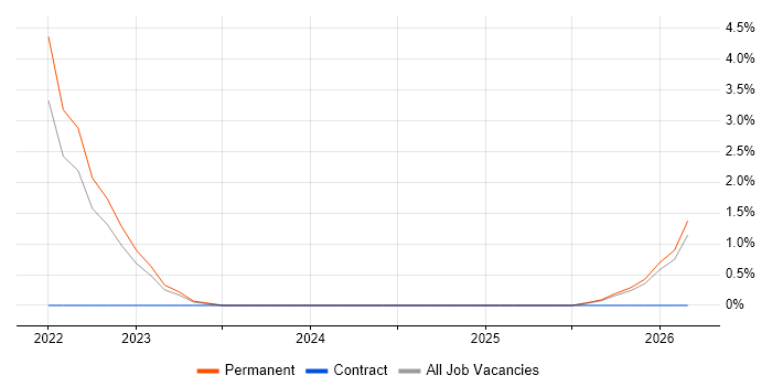 UX Designer job vacancy trend in Cumbria
