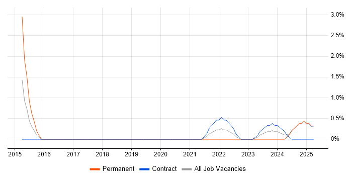 Job vacancy trend for V-Model in Cumbria