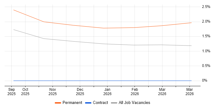 Validation Engineer job vacancy trend in Cumbria