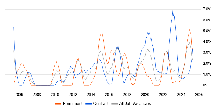 Job vacancy trend for Validation in Cumbria Job vacancy trend for Validation in Cumbria