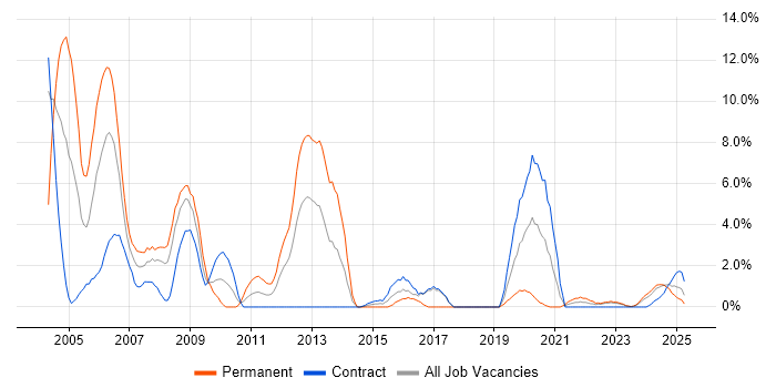Job vacancy trend for VB in Cumbria Job vacancy trend for VB in Cumbria