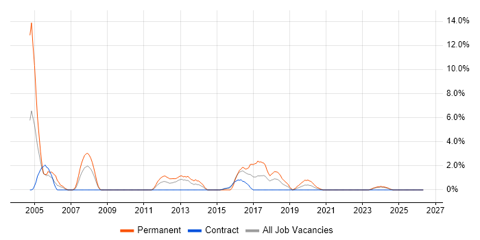 VBA job vacancy trend in Cumbria