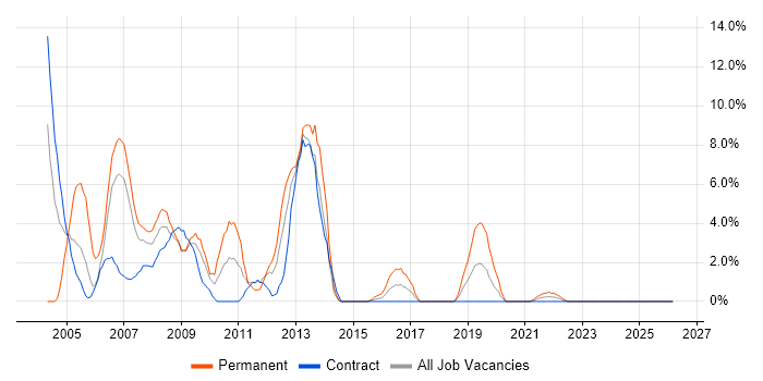 VB.NET job vacancy trend in Cumbria