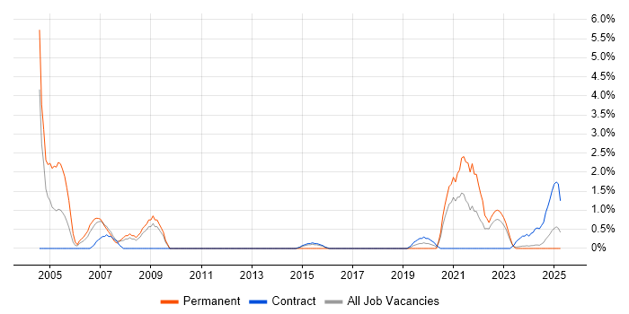 Job vacancy trend for VBScript in Cumbria Job vacancy trend for VBScript in Cumbria
