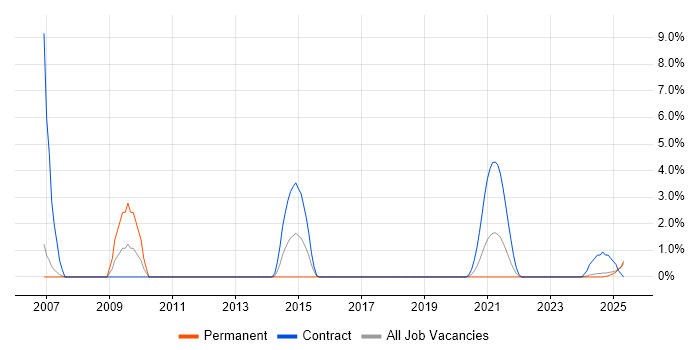 Job vacancy trend for vCenter Server in Cumbria Job vacancy trend for vCenter Server in Cumbria