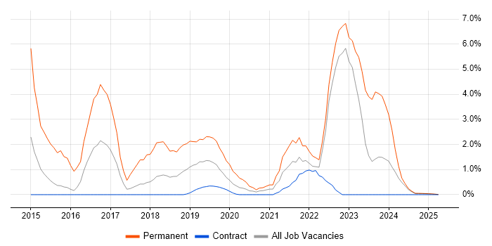 Job vacancy trend for Veeam in Cumbria Job vacancy trend for Veeam in Cumbria