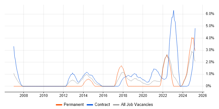 Job vacancy trend for Verification and Validation in Cumbria