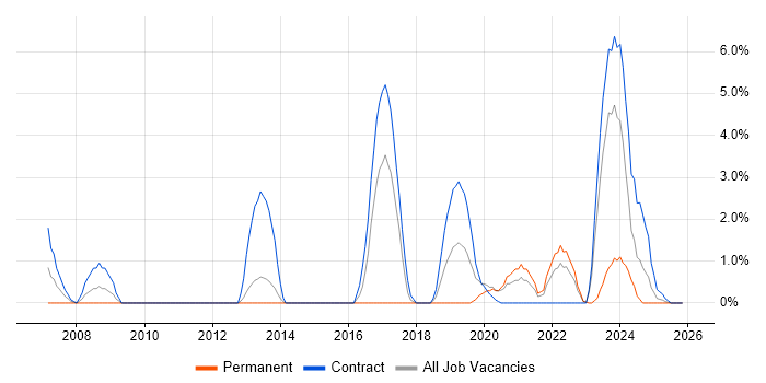 Video Conferencing job vacancy trend in Cumbria