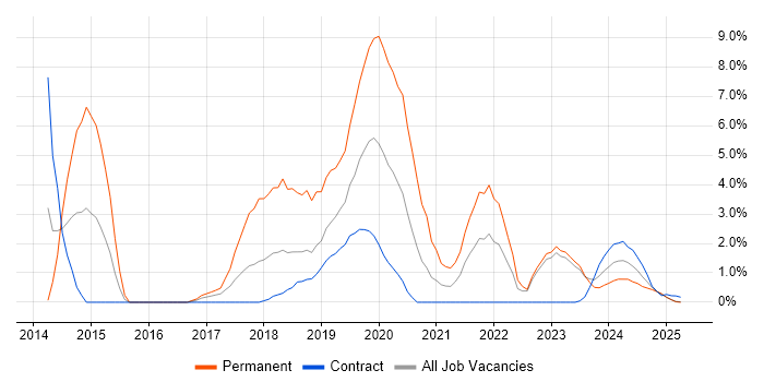 Job vacancy trend for Virtual Machines in Cumbria Job vacancy trend for Virtual Machines in Cumbria