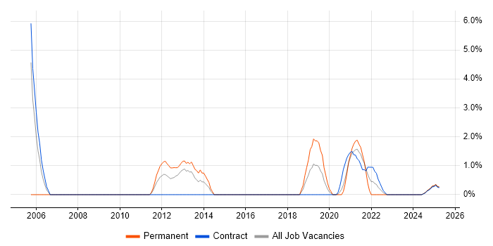 Job vacancy trend for Virtual Servers in Cumbria Job vacancy trend for Virtual Servers in Cumbria