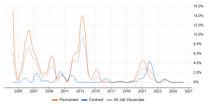 Visual Studio job vacancy trend in Cumbria