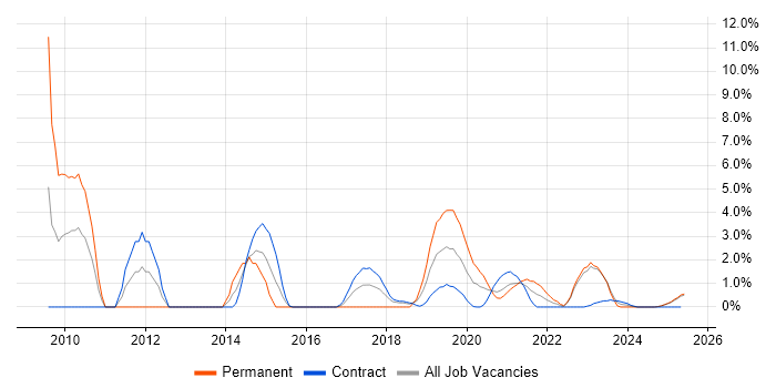 Job vacancy trend for VMware ESXi in Cumbria Job vacancy trend for VMware ESXi in Cumbria