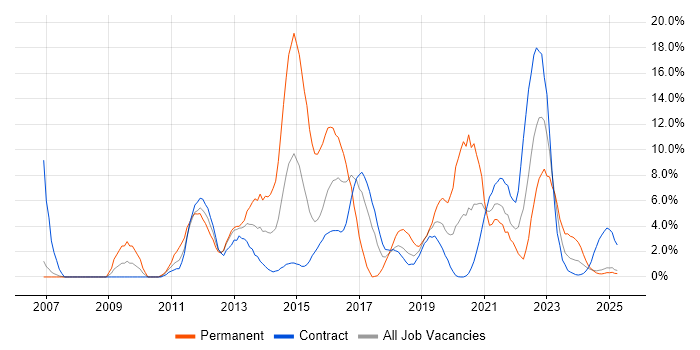 Job vacancy trend for VMware Infrastructure in Cumbria Job vacancy trend for VMware Infrastructure in Cumbria