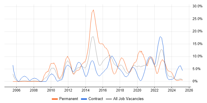 Job vacancy trend for VMware in Cumbria Job vacancy trend for VMware in Cumbria