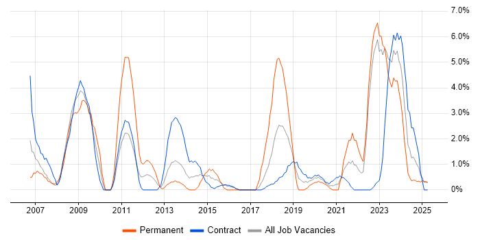 Job vacancy trend for VoIP in Cumbria Job vacancy trend for VoIP in Cumbria