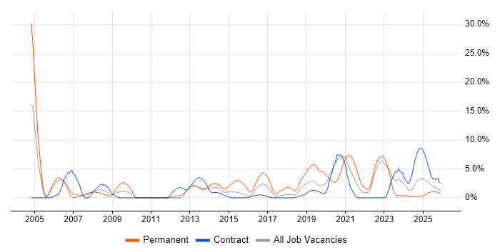 VPN job vacancy trend in Cumbria