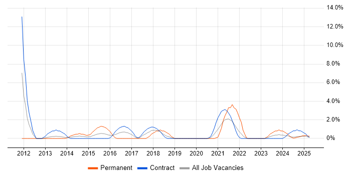 Job vacancy trend for vSphere in Cumbria Job vacancy trend for vSphere in Cumbria
