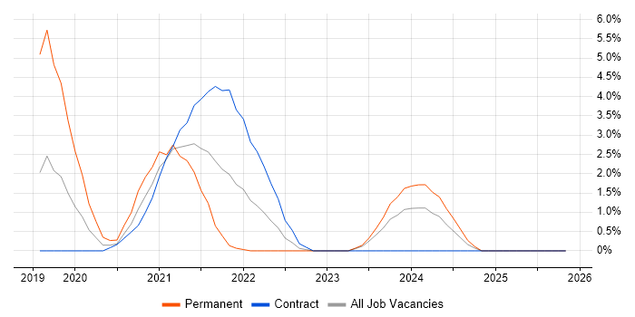 Vue job vacancy trend in Cumbria