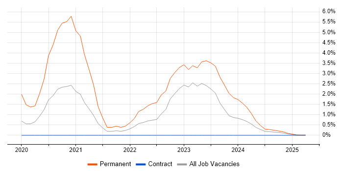 Job vacancy trend for Vulnerability Management in Cumbria Job vacancy trend for Vulnerability Management in Cumbria