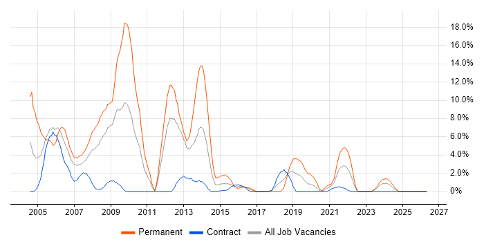 Web Developer job vacancy trend in Cumbria