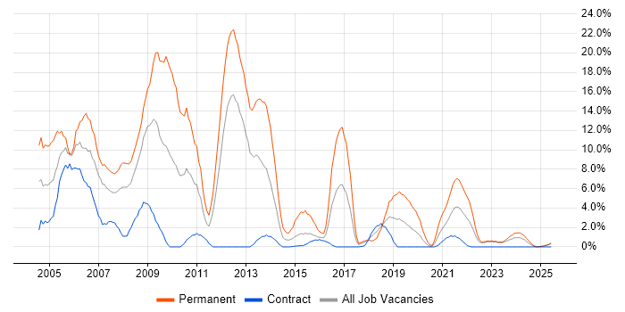 Job vacancy trend for Web Development in Cumbria Job vacancy trend for Web Development in Cumbria