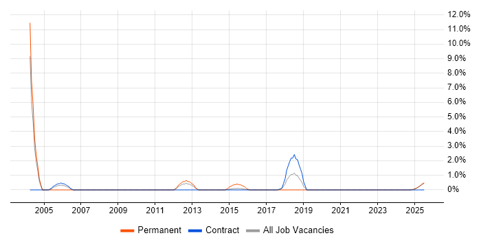 Job vacancy trend for Web Manager in Cumbria