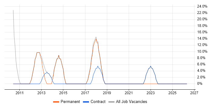 Active Directory job vacancy trend in Whitehaven