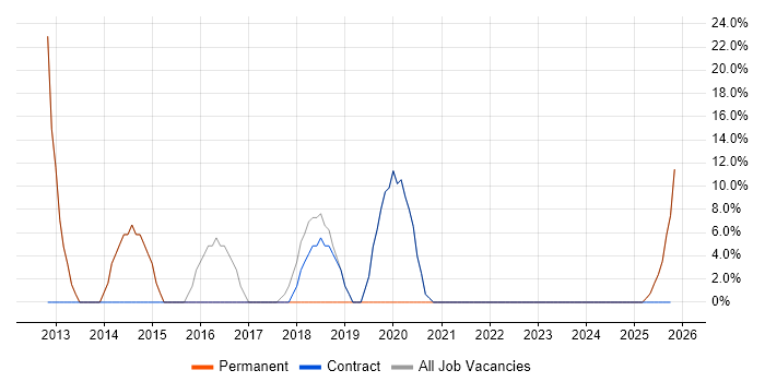 Analytical Skills job vacancy trend in Whitehaven