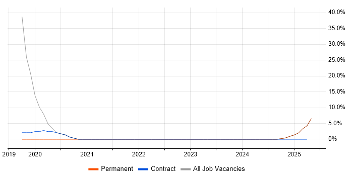 Job vacancy trend for Collaborative Working in Whitehaven Job vacancy trend for Collaborative Working in Whitehaven