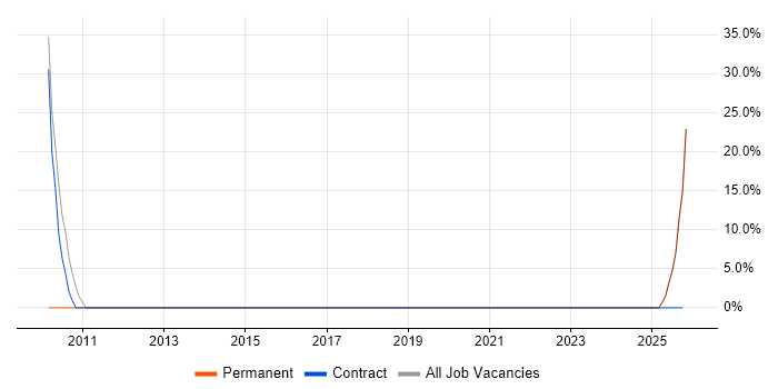 Consultant job vacancy trend in Whitehaven