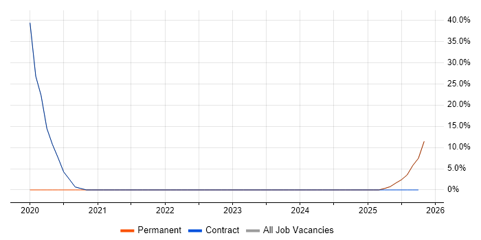 Data Modelling job vacancy trend in Whitehaven