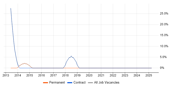Job vacancy trend for Infrastructure Engineer in Whitehaven Job vacancy trend for Infrastructure Engineer in Whitehaven