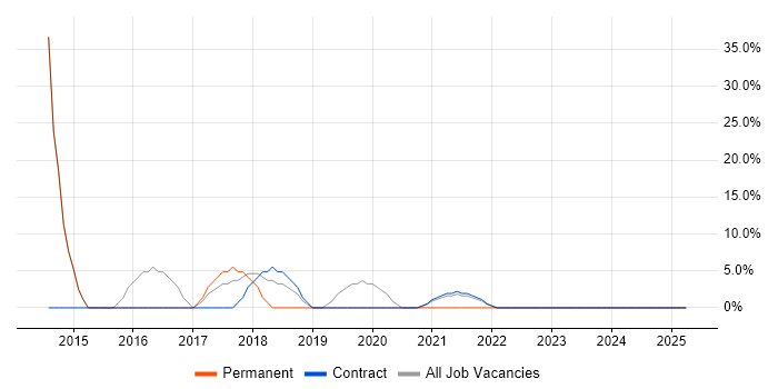 Job vacancy trend for ITIL in Whitehaven Job vacancy trend for ITIL in Whitehaven