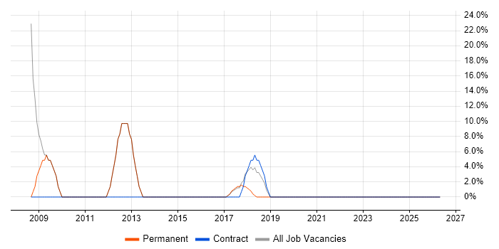 Microsoft Office job vacancy trend in Whitehaven