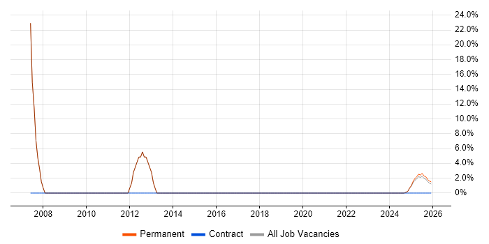 Microsoft Project job vacancy trend in Whitehaven