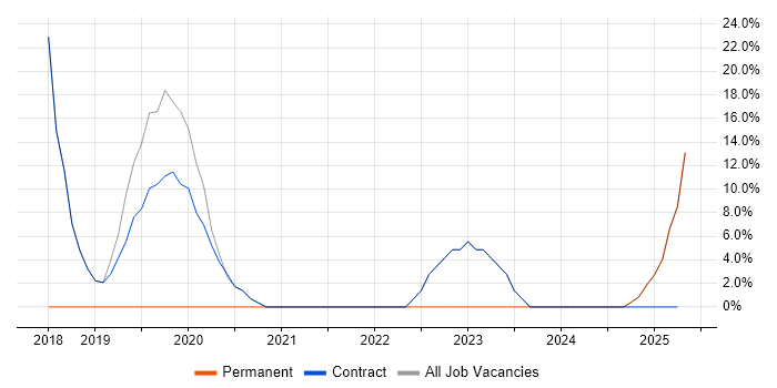Job vacancy trend for Project Delivery in Whitehaven