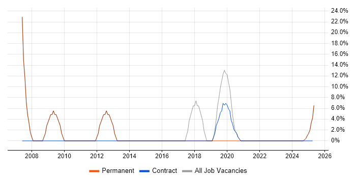 Job vacancy trend for Project Manager in Whitehaven Job vacancy trend for Project Manager in Whitehaven
